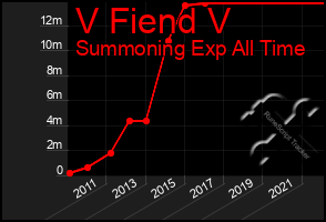 Total Graph of V Fiend V