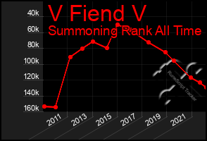 Total Graph of V Fiend V