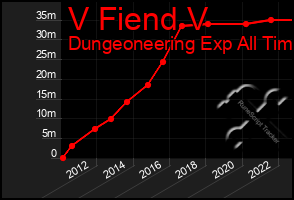 Total Graph of V Fiend V