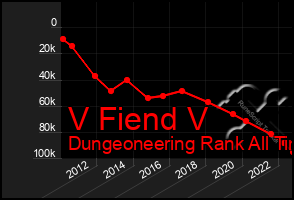 Total Graph of V Fiend V