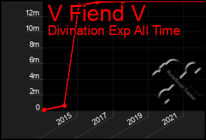 Total Graph of V Fiend V