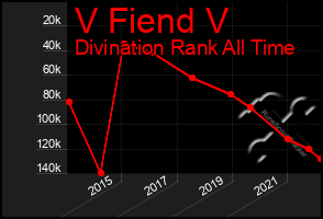 Total Graph of V Fiend V