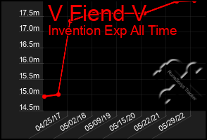 Total Graph of V Fiend V