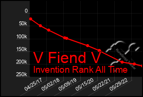 Total Graph of V Fiend V