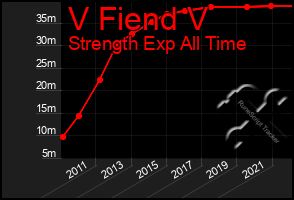 Total Graph of V Fiend V