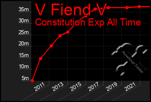 Total Graph of V Fiend V