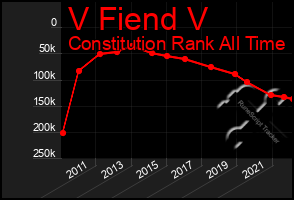 Total Graph of V Fiend V