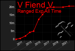 Total Graph of V Fiend V