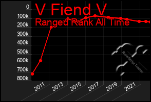 Total Graph of V Fiend V