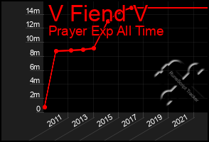 Total Graph of V Fiend V