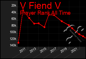 Total Graph of V Fiend V