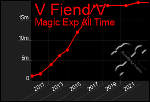 Total Graph of V Fiend V