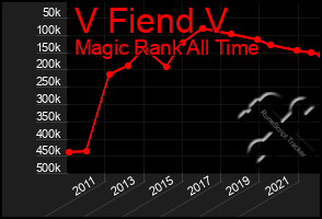 Total Graph of V Fiend V