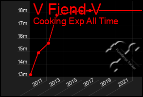 Total Graph of V Fiend V