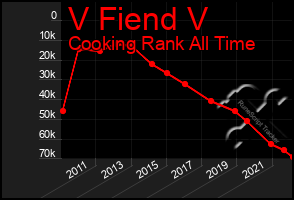 Total Graph of V Fiend V