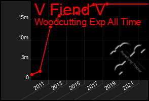 Total Graph of V Fiend V