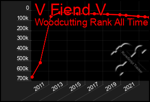 Total Graph of V Fiend V