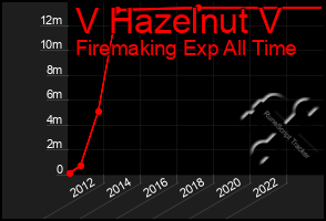 Total Graph of V Hazelnut V