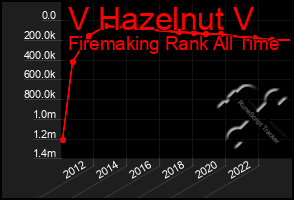 Total Graph of V Hazelnut V