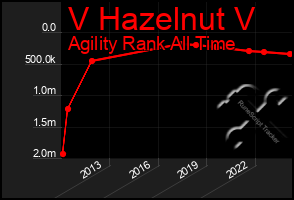 Total Graph of V Hazelnut V
