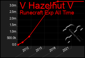 Total Graph of V Hazelnut V