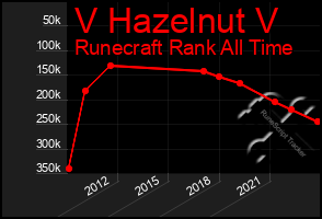 Total Graph of V Hazelnut V