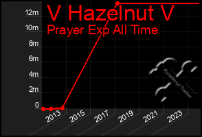 Total Graph of V Hazelnut V