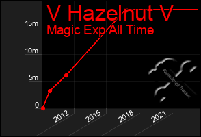 Total Graph of V Hazelnut V