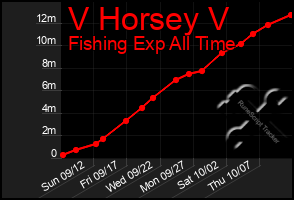 Total Graph of V Horsey V