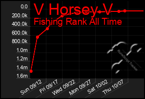 Total Graph of V Horsey V