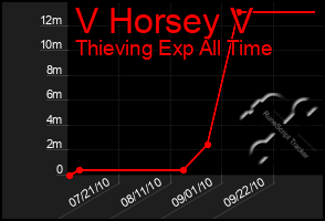 Total Graph of V Horsey V