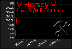 Total Graph of V Horsey V