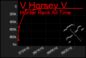 Total Graph of V Horsey V