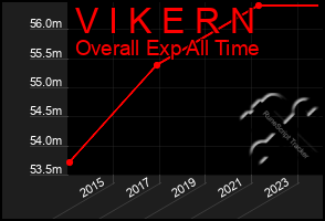 Total Graph of V I K E R N