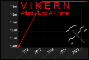 Total Graph of V I K E R N