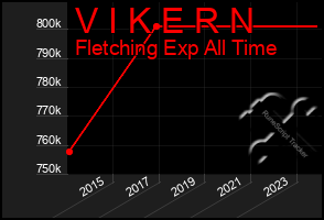 Total Graph of V I K E R N