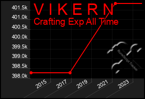 Total Graph of V I K E R N