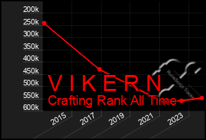 Total Graph of V I K E R N