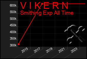 Total Graph of V I K E R N