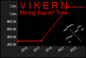 Total Graph of V I K E R N