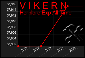 Total Graph of V I K E R N