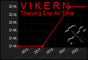 Total Graph of V I K E R N