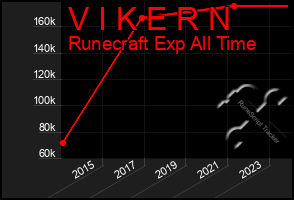 Total Graph of V I K E R N