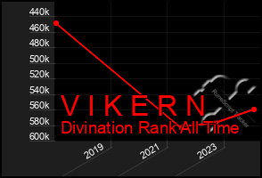 Total Graph of V I K E R N