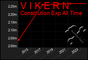 Total Graph of V I K E R N