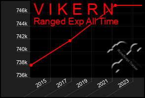 Total Graph of V I K E R N