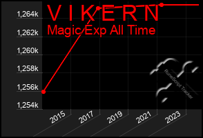 Total Graph of V I K E R N