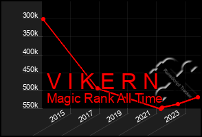 Total Graph of V I K E R N