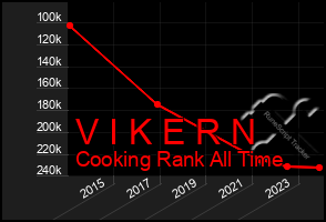 Total Graph of V I K E R N