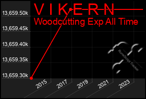 Total Graph of V I K E R N